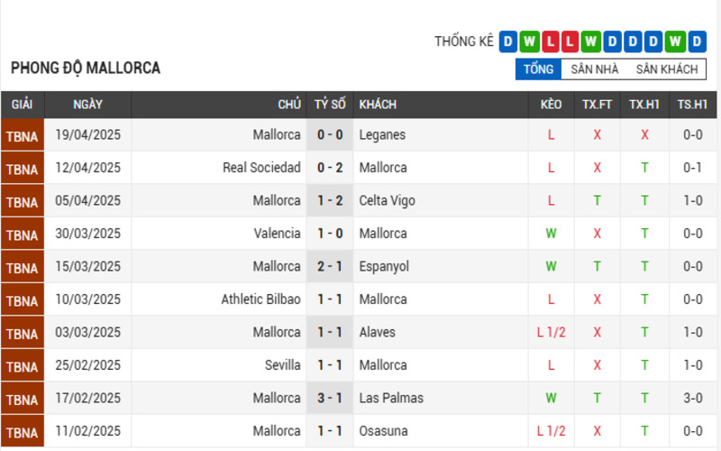 Soi Kèo Nhà Cái Barcelona vs Mallorca 23/04/2025 – Đường Đến Chức Vô Địch 3 Phong độ của Mallorca
