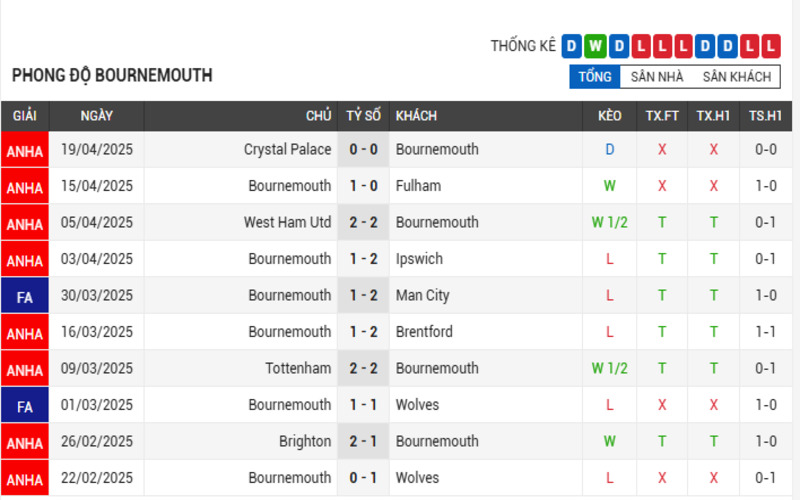 Soi Kèo Nhà Cái Bournemouth vs Manchester United 27/04/2025 2 Phong độ của Bournemouth