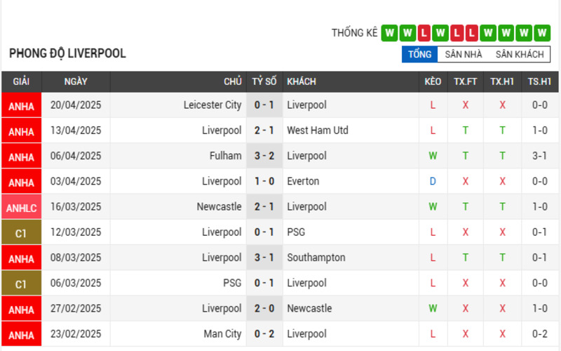 Soi Kèo Nhà Cái Liverpool vs Tottenham 27/04/2025 Ngoại Hạng Anh 2 Phong độ của Liverpool