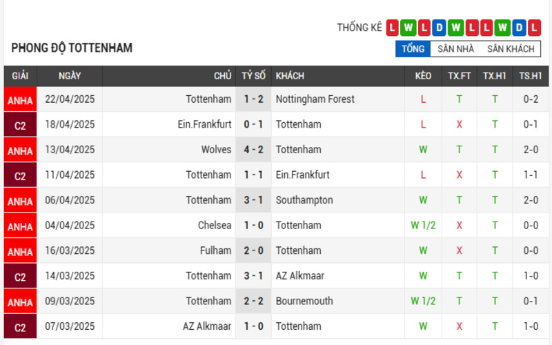 Soi Kèo Nhà Cái Liverpool vs Tottenham 27/04/2025 Ngoại Hạng Anh 3 Phong độ của Tottenham