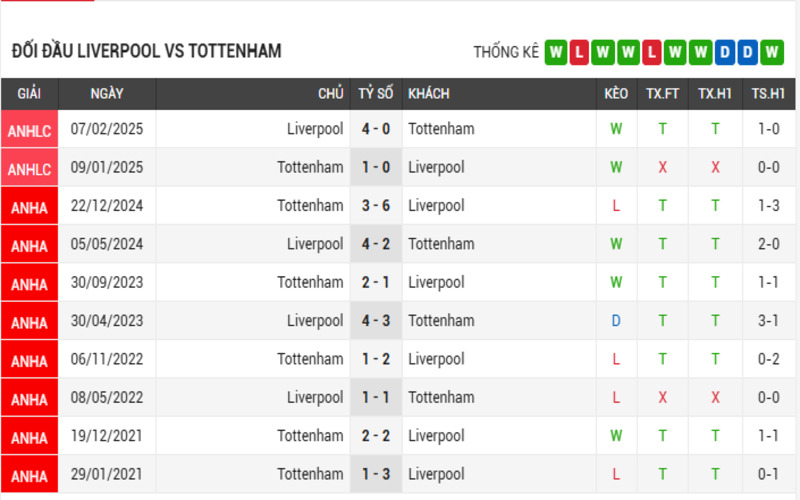 Soi Kèo Nhà Cái Liverpool vs Tottenham 27/04/2025 Ngoại Hạng Anh 4 Lịch sử đối đầu của 2 đội Liverpool vs Tottenham