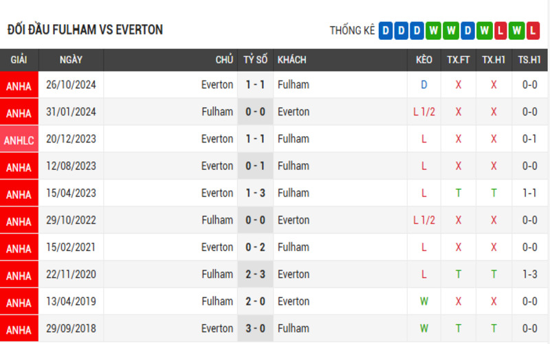 Soi Kèo Nhà Cái Fulham vs Everton 10/05/2025: Mất Hết Mục Tiêu 4 Đối đầu Fulham vs Everton