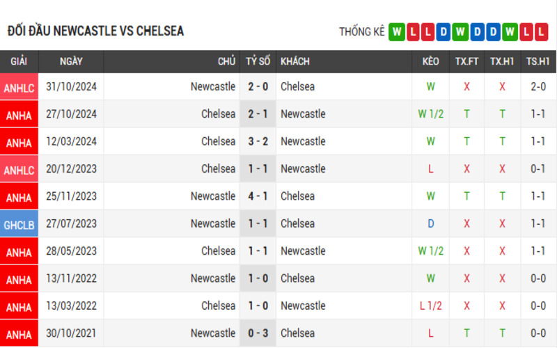 Soi Kèo Nhà Cái Newcastle vs Chelsea 11/05/2025 - Ngoại Hạng Anh 4 Đối đầu Newcastle vs Chelsea