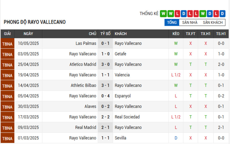 Soi Kèo Nhà Cái Rayo Vallecano vs Real Betis – 00h00 Ngày 16/05/2025 – Vòng 36 La Liga 2 Phong độ Rayo Vallecano
