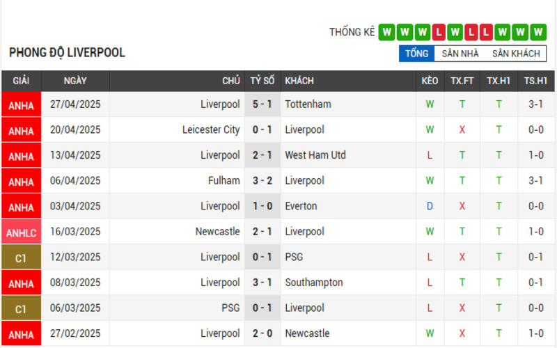 Soi Kèo Nhà Cái Chelsea vs Liverpool 04/05/2025 – Ngoại Hạng Anh 3 Phong độ của Liverpool